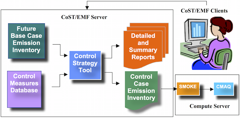 Figure 2-1: CoST/EMF Client-Server System