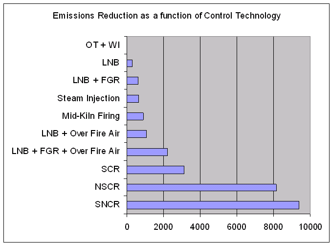 Figure 4-30: Control Technologies used within a Least Cost Analysis