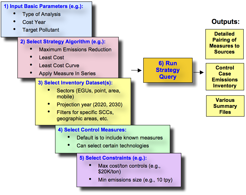 Figure 4.1: Basic Steps for Running a Control Strategy