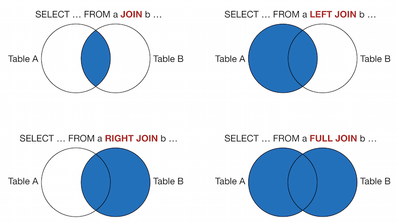 Figure 3: Types of SQL joins.