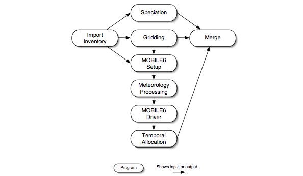 Base case mobile VMT approach processing steps