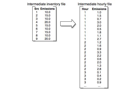 Transformation of inventory data to hourly data