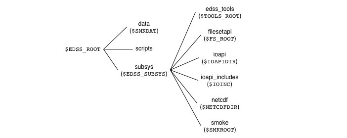 Basic SMOKE directories: the first three levels of the directory structure