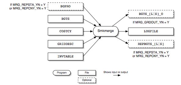 Smkmerge input and output files for biogenic sources