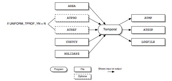 Temporal input and output files for area sources