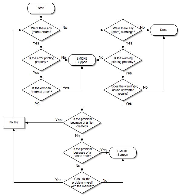 Flow diagram for examining log files