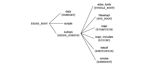 Basic SMOKE directories: the first three levels of the directory structure
