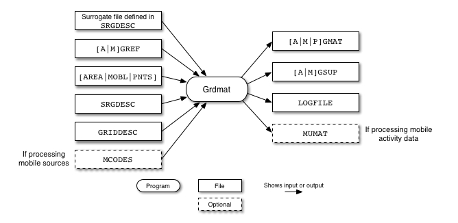 Grdmat input and output files