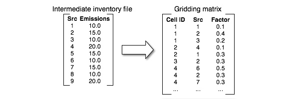 Relationship between inventory and gridding matrix