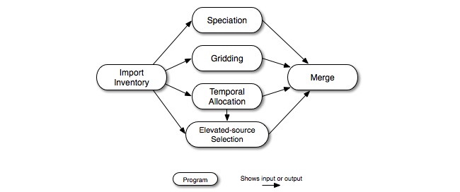 Base case point-source processing steps for the UAM-based approach