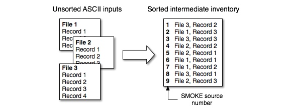 Combining and sorting ASCII inputs to created sorted I/O API outputs