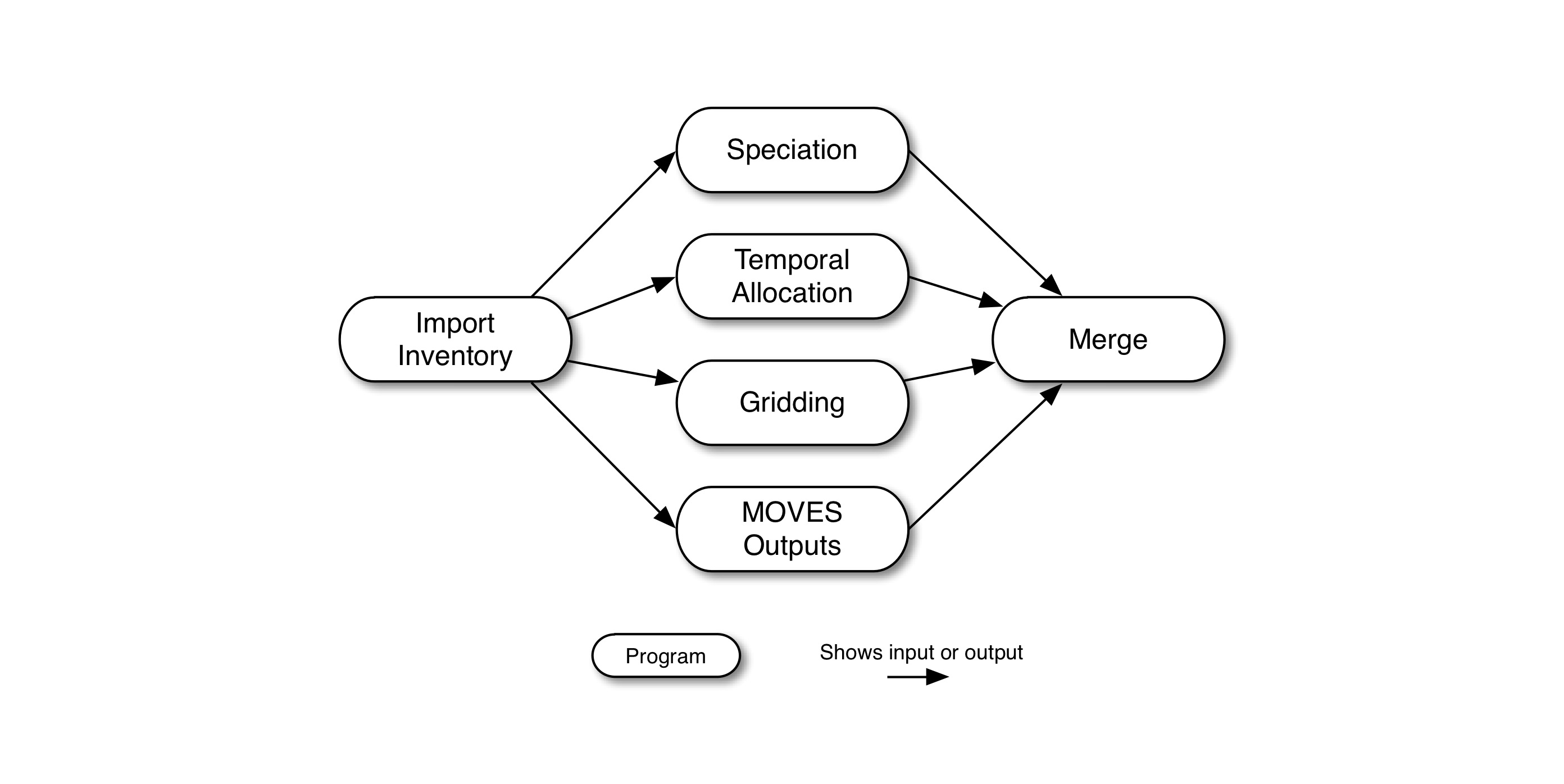 MOVES mobile onroad processing steps