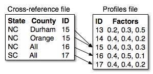 Generic example of how cross-reference files and profiles work together