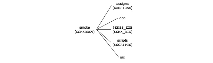 Subdirectories of the main SMOKE directory