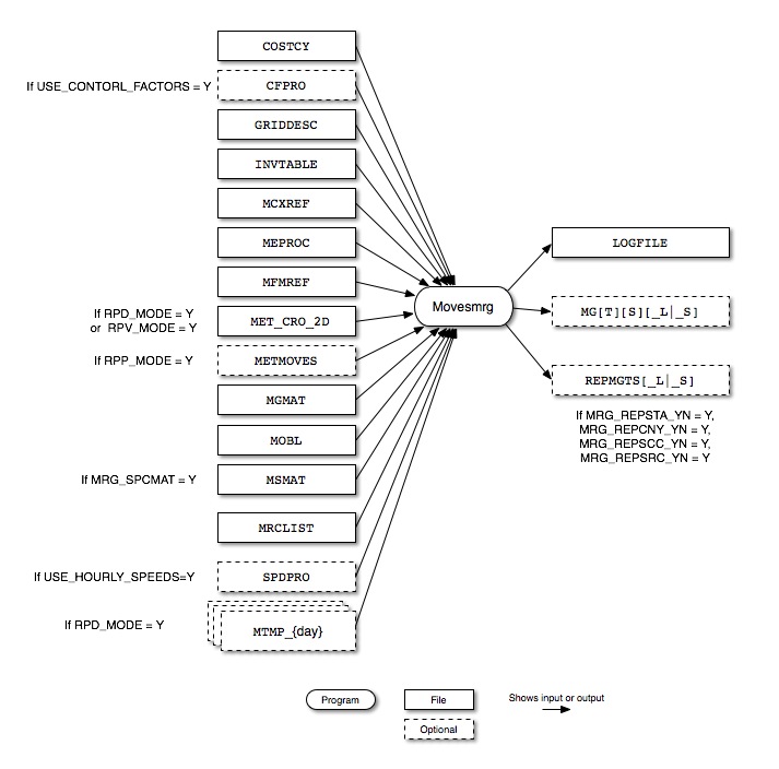 Movesmrg input and output files