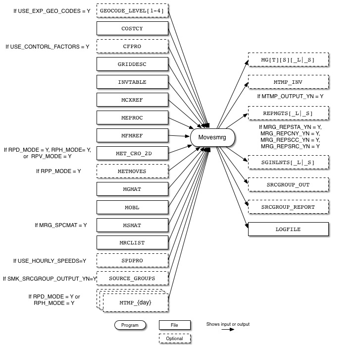 Movesmrg input and output files