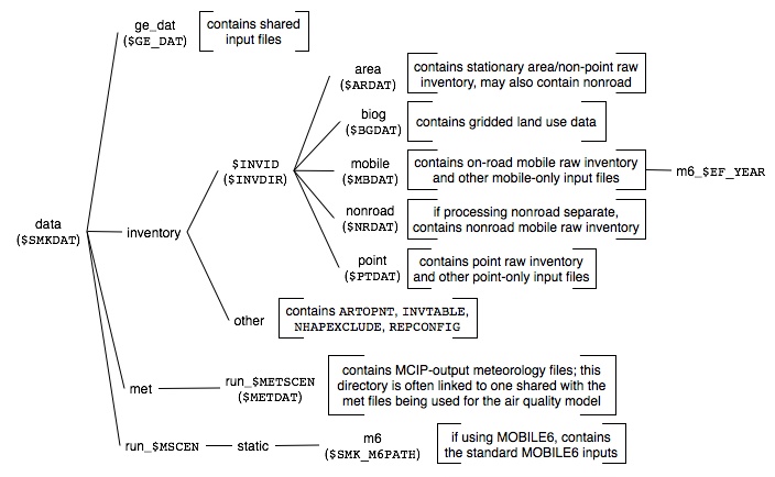 SMOKE input files directory structure