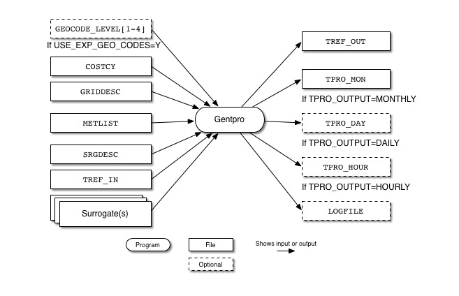 Gentpro input and output files