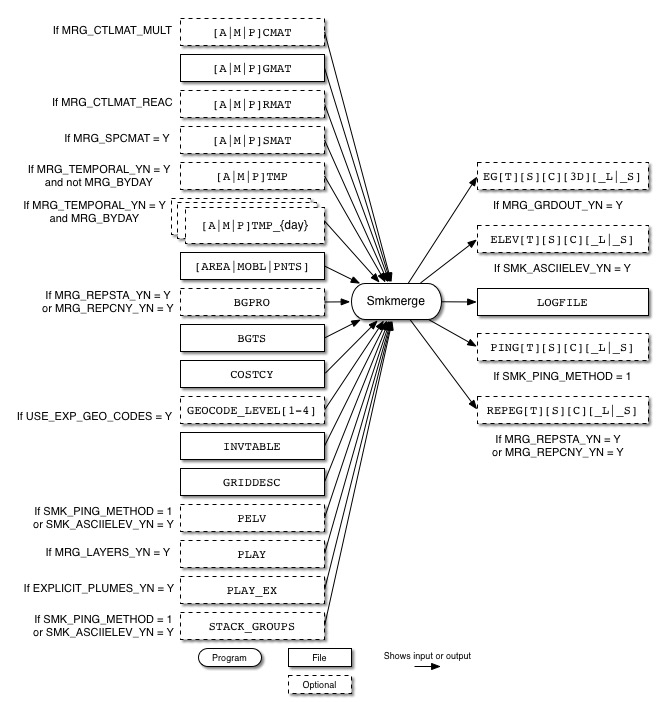 Smkmerge input and output files for all source categories