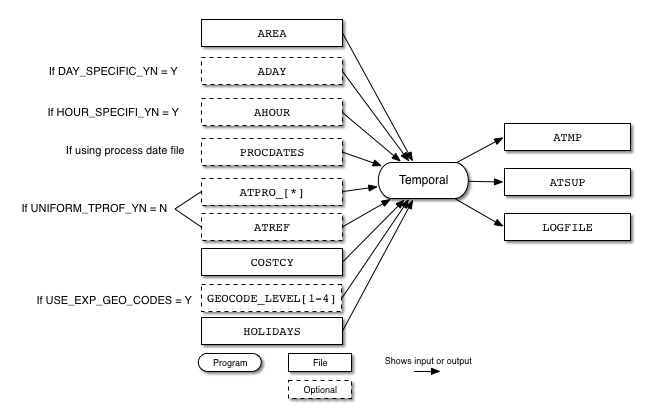 Temporal input and output files for area sources