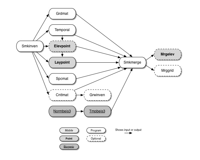 SMOKE core programs