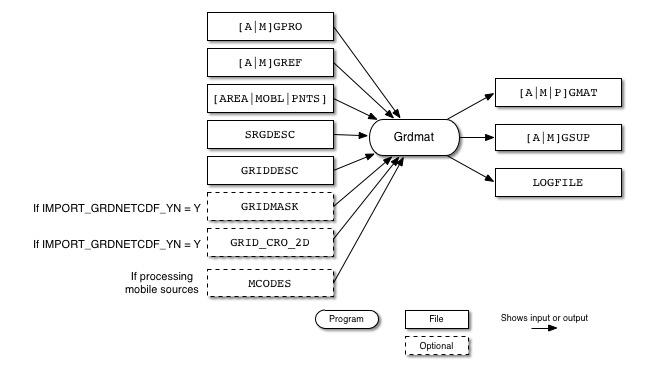 Grdmat input and output files