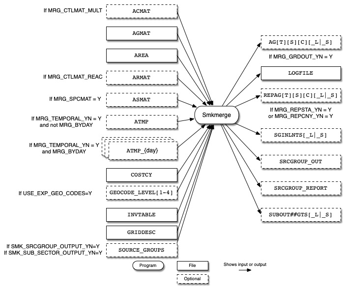 Smkmerge input and output files for area sources