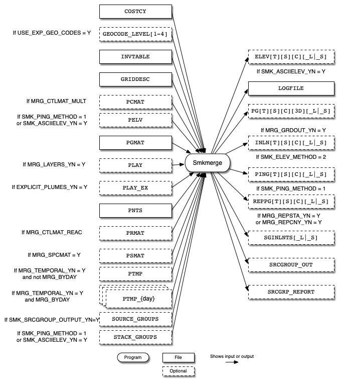 Smkmerge input and output files for point sources