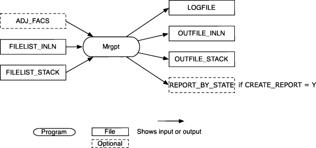 Mrgpt input and output files